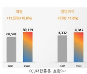 CJ제일제당, 3Q 영업익 11.8%↑ "K푸드 인기 영향"