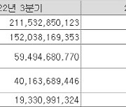 삼양식품 3Q 영업익 193억원…전년比 27.2%↑