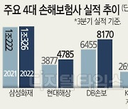 손보사 `빅4`, 올해 순이익 3조 무난하게 넘는다