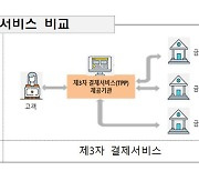 금융결제원 '제3자 결제서비스 정보보호안' 국제표준 첫 걸음 뗐다