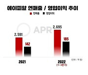 에이피알, 3분기 영업익 125억..."상반기의 2배"