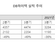 DB하이텍 3분기 영업이익 2204억원… 전년비 85% 증가