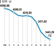 해운 운임 21주째 하락… "내년 더 떨어질수도"