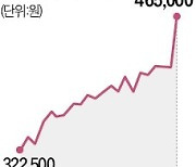 나스닥 훈풍·깜짝 실적…날아오른 엔씨