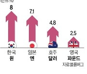 연기금 환헤지 400억달러 풀린다…환율 더 떨어질 듯