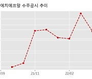 에치에프알 수주공시 - Nokia Solutions and Networks 전송장비공급 ('23년 1차) 115.5억원 (매출액대비  5.60 %)