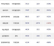 14일, 외국인 코스닥에서 셀트리온헬스케어(-5.61%), 엘앤에프(-1.12%) 등 순매도