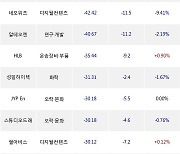 14일, 코스닥 기관 순매도상위에 디지털컨텐츠 업종 5종목