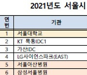 서울시 건물 부문 에너지 소비 1위는 서울대···탄소중립 이루려면 대학부터 나서야