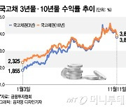 급락한 채권 금리에도…'기준금리 인하? 갈 길 멀었다'