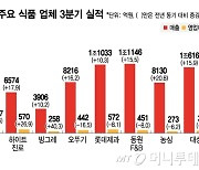 "가격 인상 효과" 3분기 식품사들 매출↑… 영업익은 희비