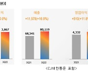 CJ제일제당, 분기 매출 첫 8조원대 달성… "연매출 30조원 육박할 듯"