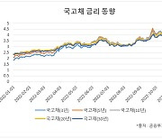 금리 인상 정점 기대감에 채권투심 회복할까