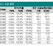 하나證 “양극재 기업 매수 기회…에코프로비엠·엘앤에프 우선 권고”