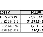 광무, 3분기 누적 영업익 7억…턴어라운드 성공