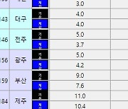 수능일 전국 맑지만 아침 '쌀쌀'…서울 아침 최저 5도