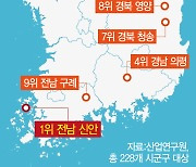 'MT 성지' 가평마저 사라지나···전국 59곳 '빨간불' 켜졌다