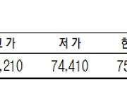 [데이터로 보는 증시] KRX 금 시세(11월 14일)