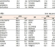 [데이터로 보는 증시]코스피 기관·외국인·개인 순매수·순매도 상위종목(11월 14일)