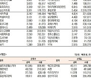 [데이터로 보는 증시]코스닥 기관·외국인·개인 순매수·순매도 상위종목(11월 14일)