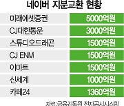 [단독] 네이버와 지분 맞바꾼 신세계·CJ···수천억 손실 '속앓이'