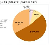 일반인 대체로 당뇨병의 심각성엔 끄덕, 핵심 진단기준은 몰라