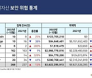 "털렸다하면 평균 900억원 피해"…디지털자산 지갑 노린 해킹 기승