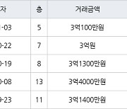 인천 만수동 햇빛마을벽산아파트 84㎡ 3억100만원에 거래