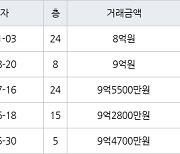 수원 망포동 힐스테이트 영통아파트 84㎡ 8억원에 거래