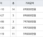 인천 논현동 한화에코메트로11단지 154㎡ 6억8000만원에 거래