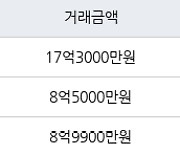 부산 우동 해운대아이파크 125㎡ 17억3000만원... 역대 최고가