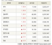 [fnRASSI]장마감, 거래소 상승 종목(STX 30.0% ↑)