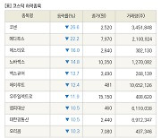 [fnRASSI]장마감, 코스닥 하락 종목(코센 -26.6% ↓)