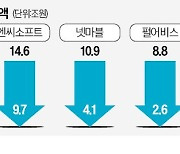 "게임 대장주 되찾겠다"…엔씨, 크래프톤 턱밑 추격