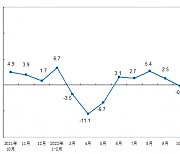 中, 소비까지 얼어붙었다···소매판매 5개월만에 마이너스