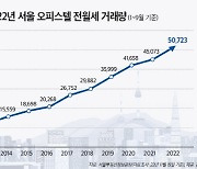 서울 오피스텔 전·월세 거래량 5만건…역대 최다