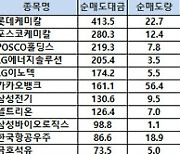 [표]코스피 기관/외국인 매매동향(11/16 3시30분)