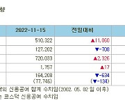 [표]증시주변 자금동향 (11/15)