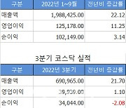 코스닥, 누적 실적은 선방했지만…주춤한 3분기