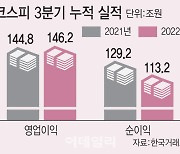 '3고(고금리·고물가·고환율)'에 적자기업 다시 늘었다