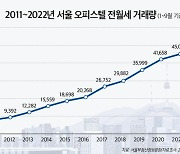 서울 오피스텔 월세 거래량 5만723건…전년 대비 22.1% '껑충'