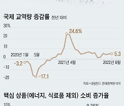 고개숙인 국제 교역량… ‘수출 중심’ 한국엔 악재