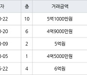 용인 풍덕천동 초입마을삼익풍림동아 59㎡ 5억1000만원에 거래