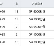 인천 청라동 청라제일풍경채2차에듀앤파크 84㎡ 5억8000만원에 거래