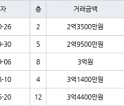 수원 정자동 정자동신1차 56㎡ 2억3500만원에 거래