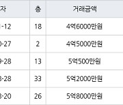 용인 신갈동 신흥덕 롯데캐슬레이시티 59㎡ 4억6000만원에 거래