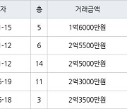 인천 연수동 인천연수1 41㎡ 1억6000만원에 거래