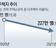 주택가격 정점 찍은 작년, 무주택 103만명 집 샀다