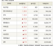 [fnRASSI]장마감, 거래소 상승 종목(부산주공 29.9% ↑)