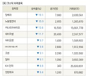 [fnRASSI]장마감, 코스닥 하락 종목(알체라 -19.1% ↓)